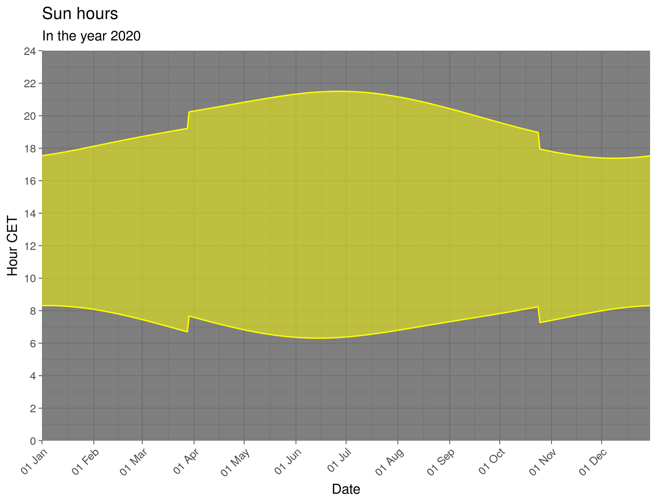 PabRod – Daylight charts with R